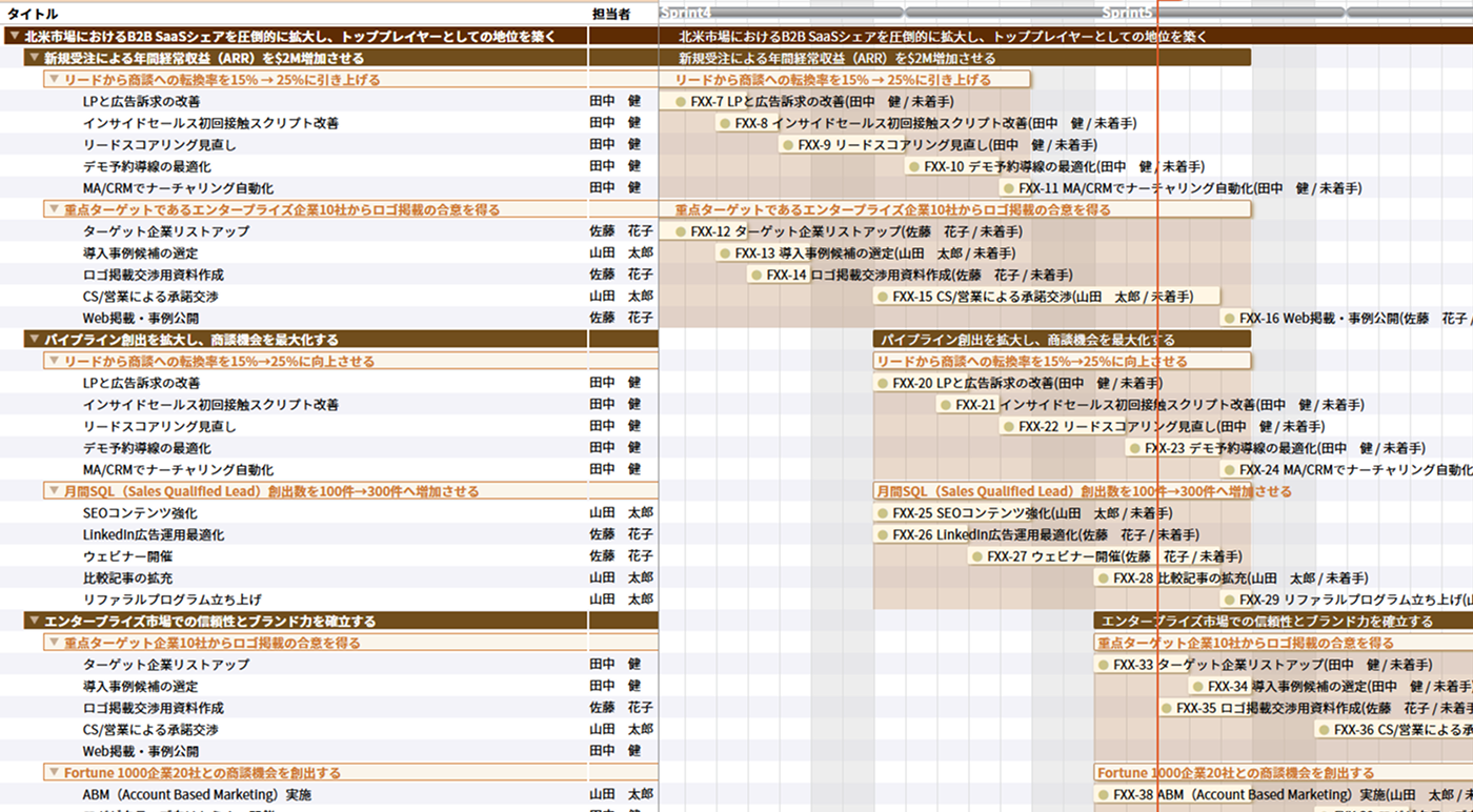 RISA Gantt chart