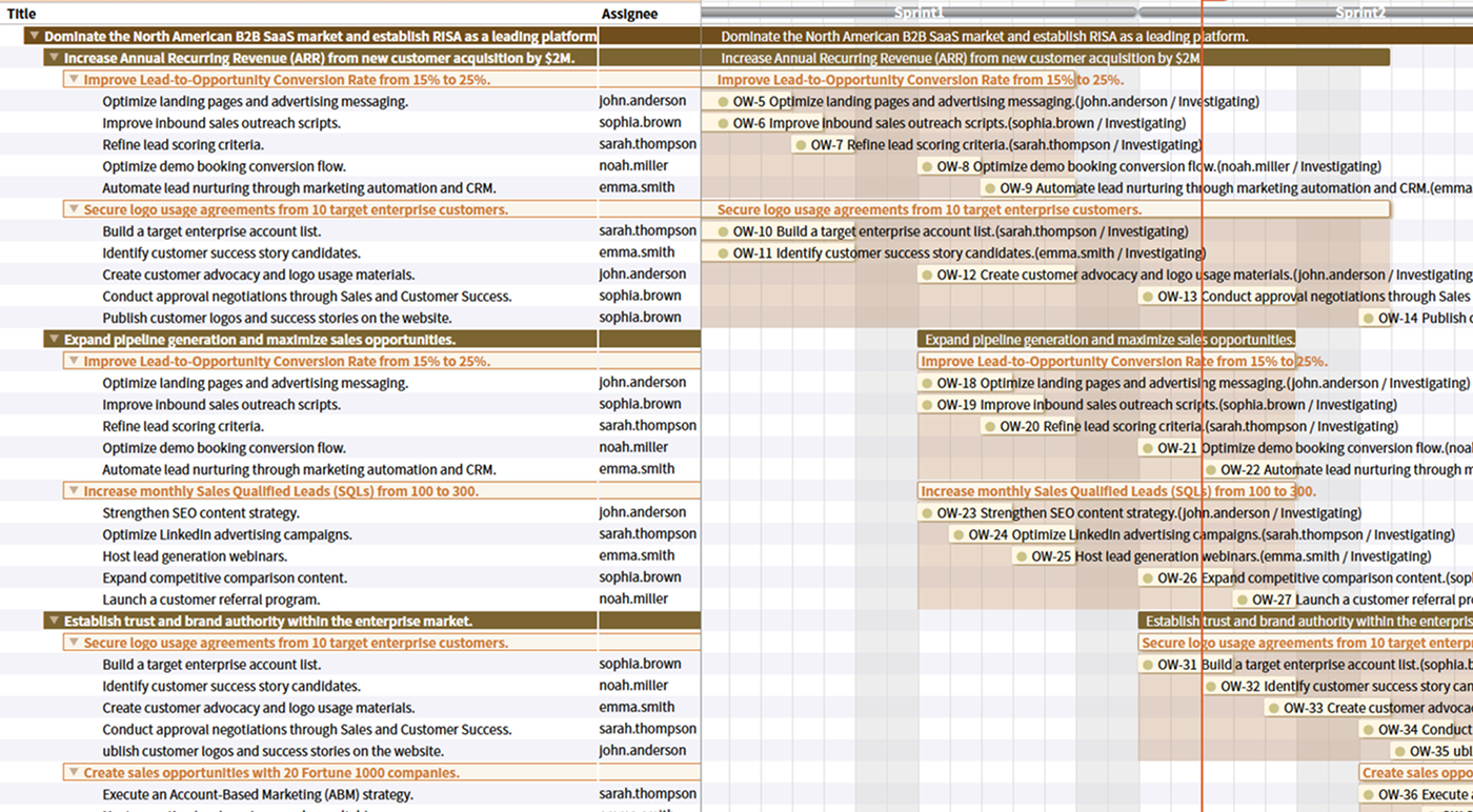 RISA Gantt chart
