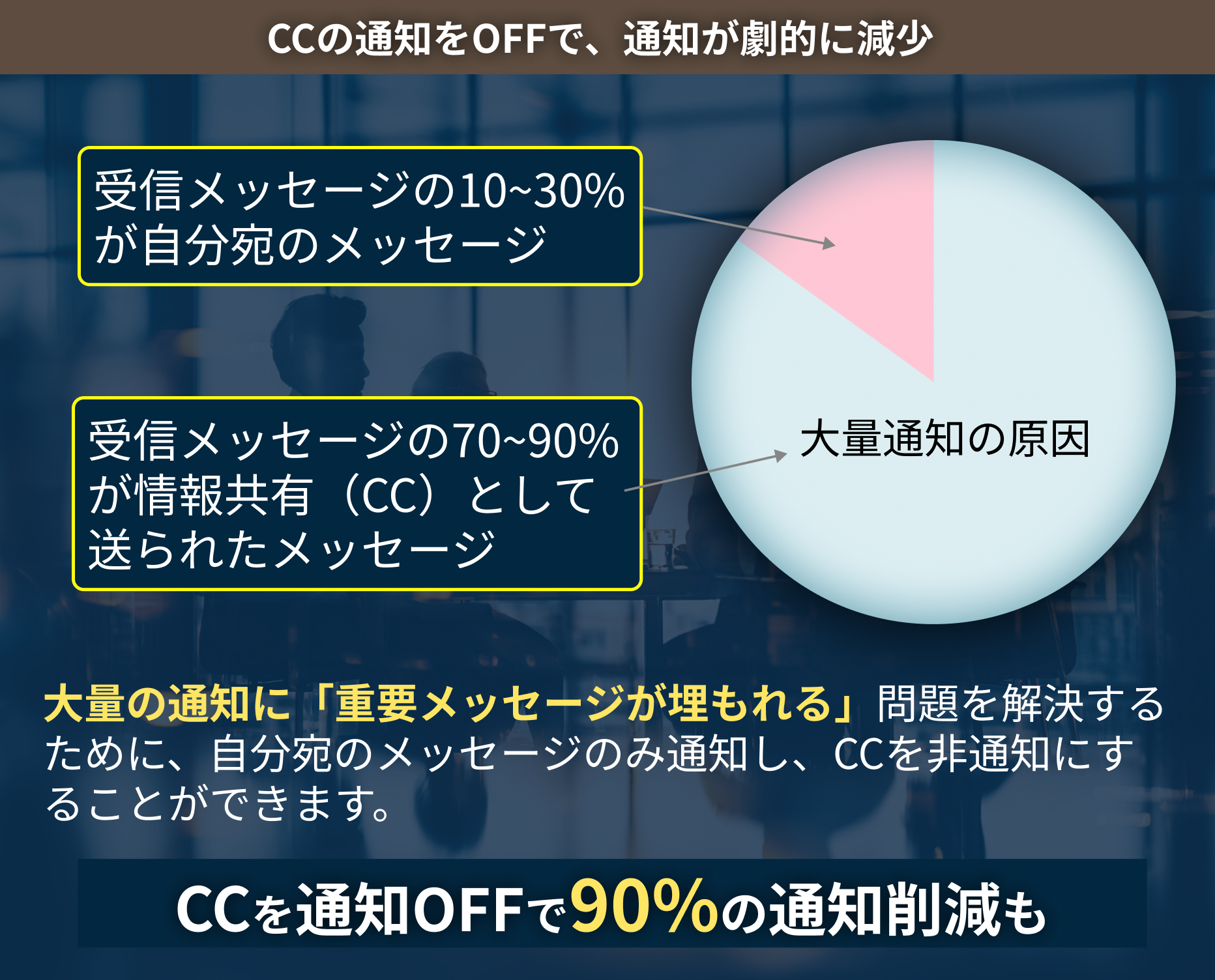 CCの通知をOFFで通知が劇的に減少