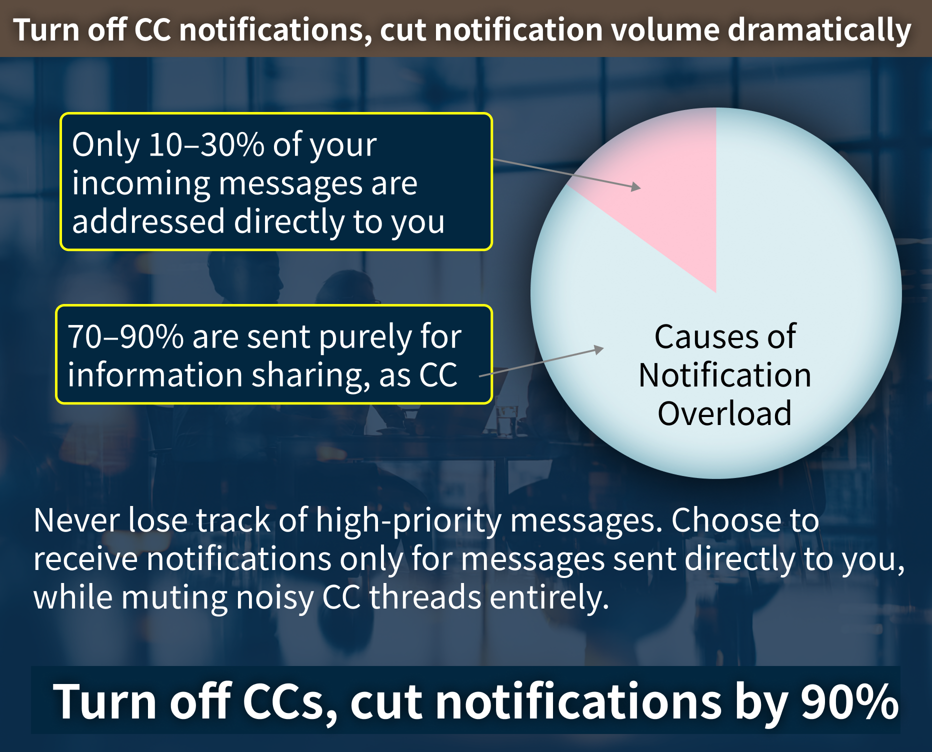 Turn off CC notifications, cut notification volume dramatically